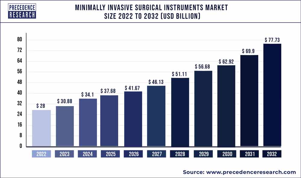 Minimally Invasive Surgical Instruments Market Size 2023 to 2032