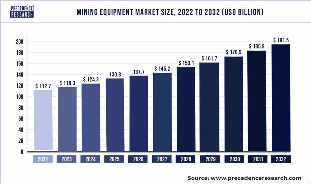 Mining Equipment Market Size 2023 To 2032