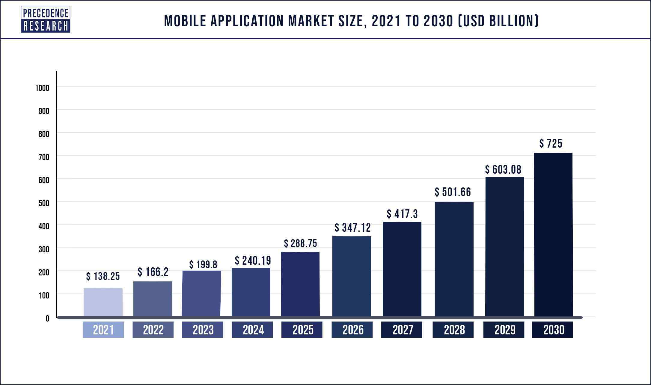 Mobile Application Market Size 2021 to 2030