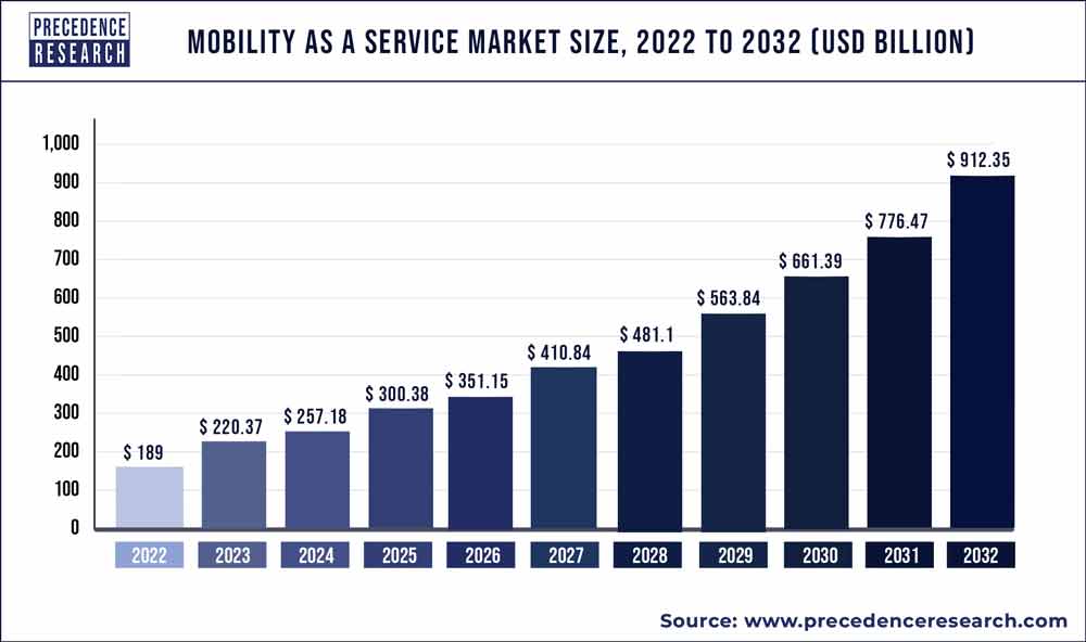Mobility as a Service Market Size 2022 To 2030