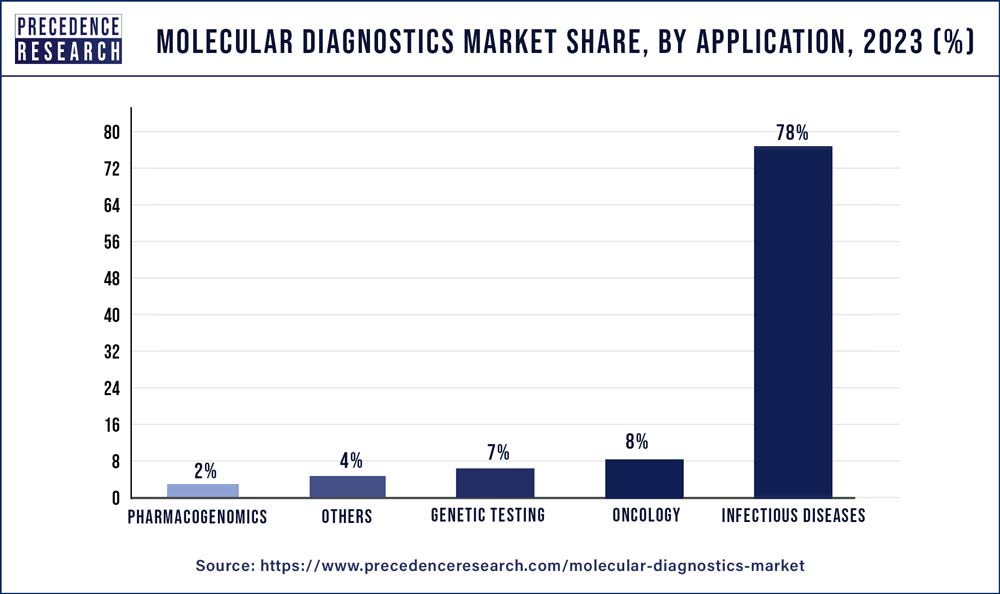 Molecular Diagnostics Market Share, By Application, 2022 (%)