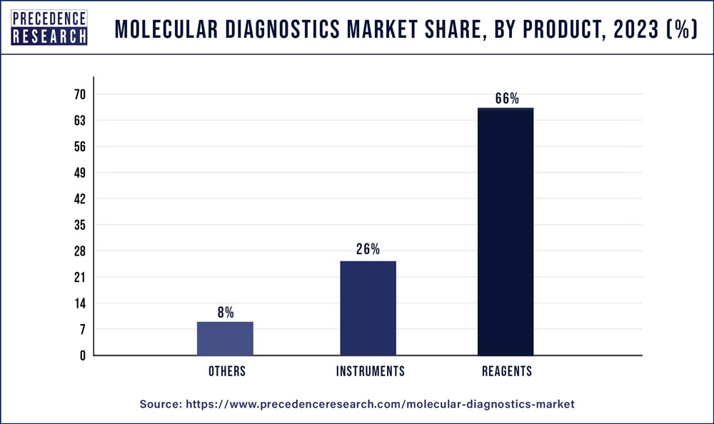 Molecular Diagnostics Market Share, By Product, 2021 (%)