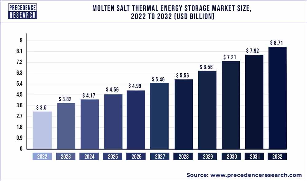 Molten Salt Thermal Energy Storage Market Size 2023 To 2032