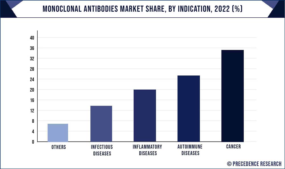 Monoclonal Antibodies Market Share, By Indication, 2021 (%)