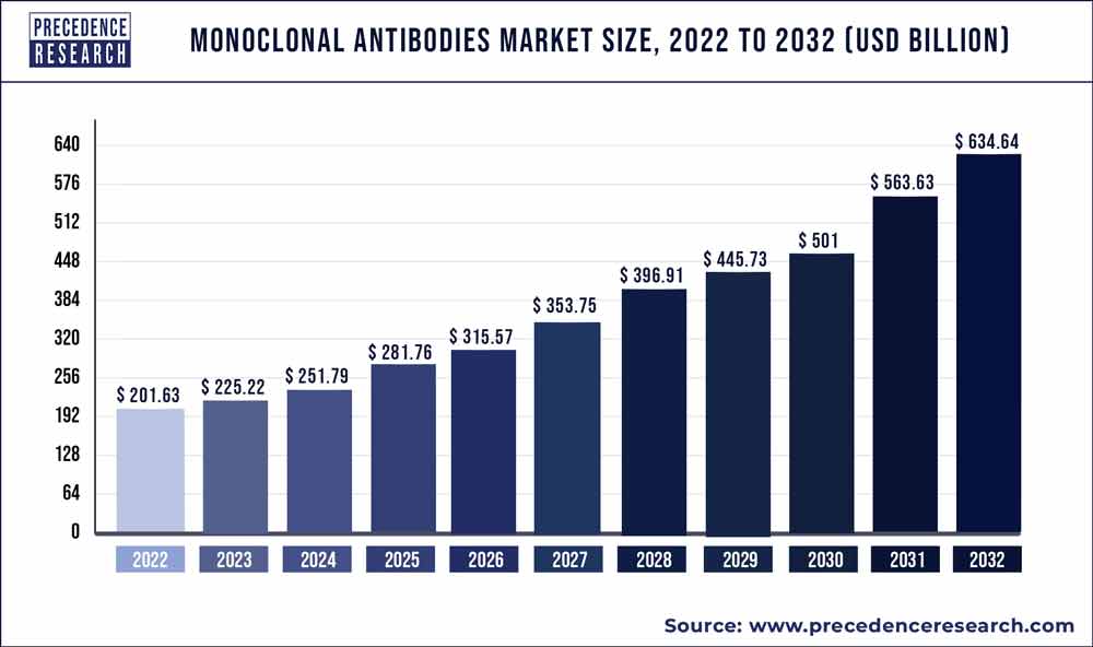 Monoclonal Antibodies Market Size 2023 to 2032