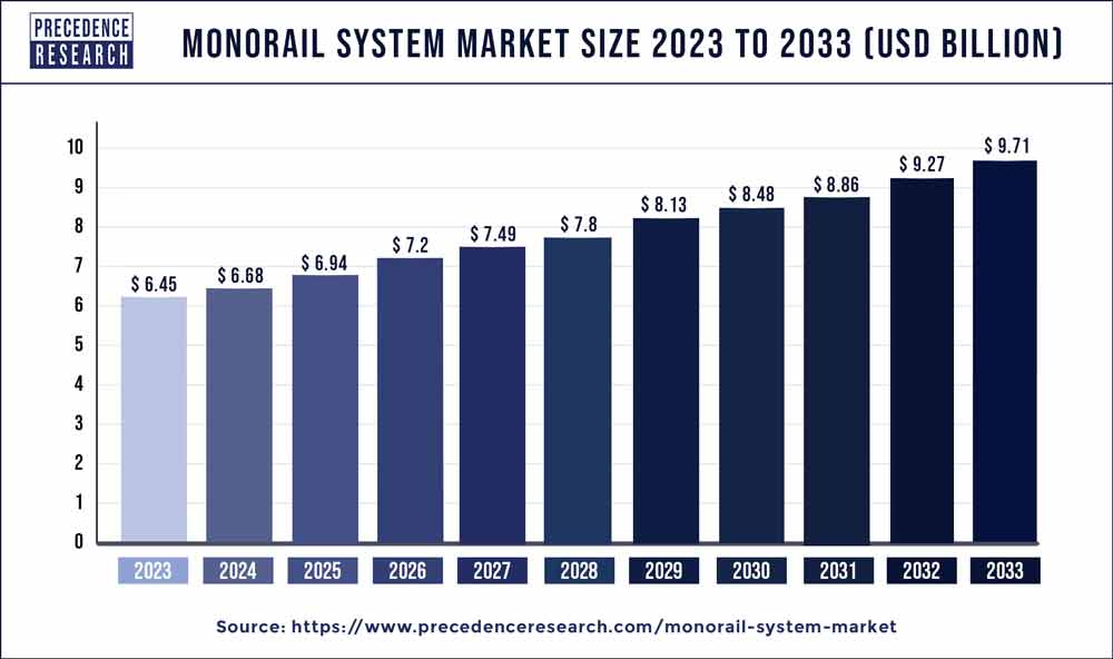 Monorail System Market Size 2023 to 2032