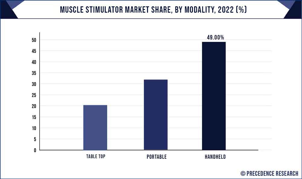 Muscle Stimulator Market Share, By Modality, 2022 (%)