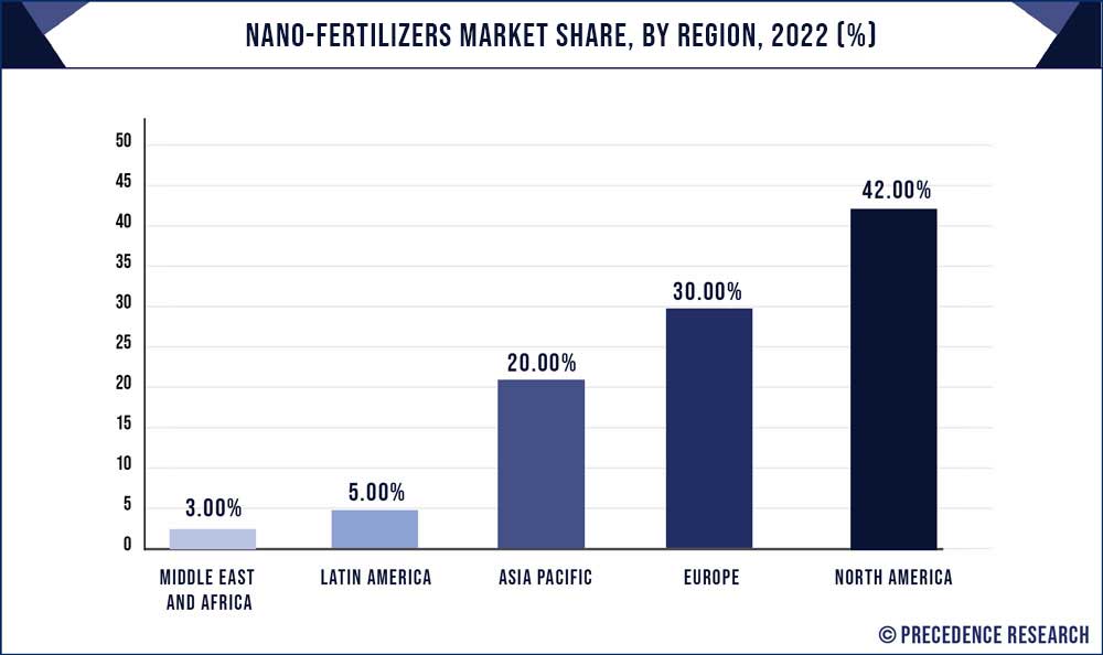 Nano Fertilizers Market Share, By Region, 2022 (%)