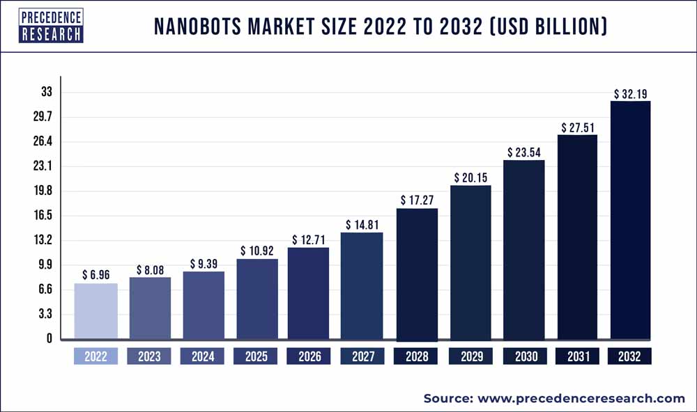 Nanobots Market Size 2022 To 2030