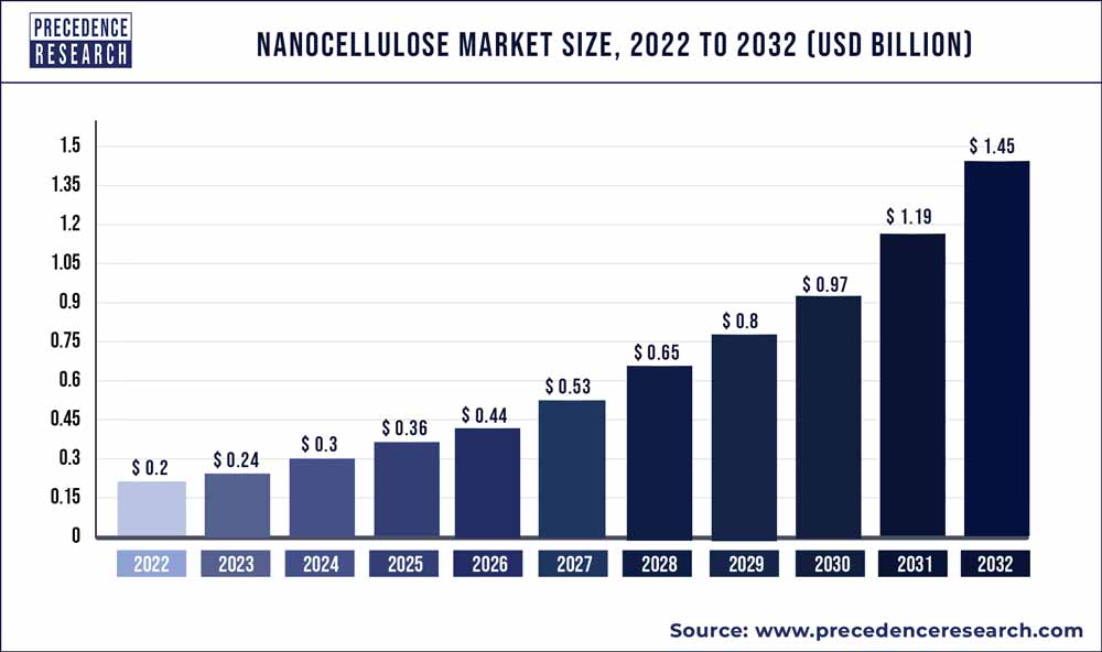 Nanocellulose Market Size 2022 to 2030