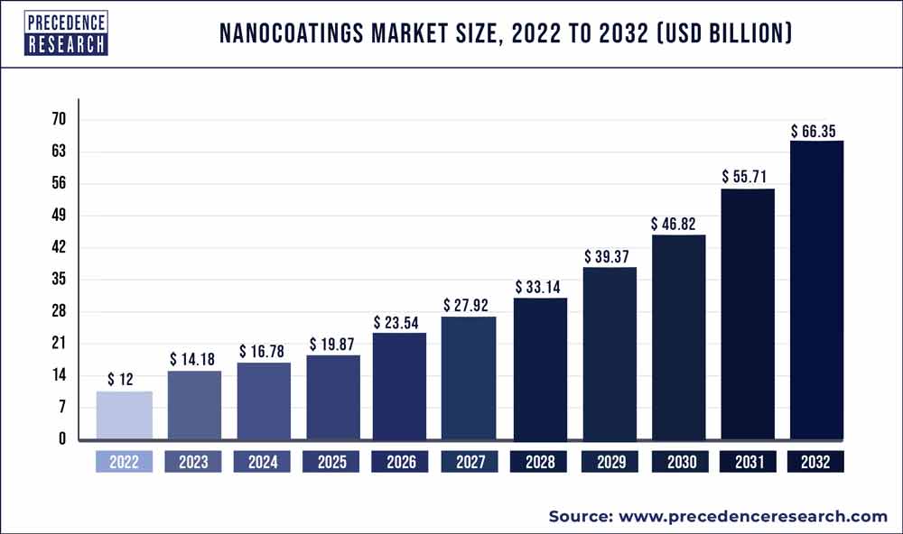 Nanocoatings Market Size 2023 To 2032