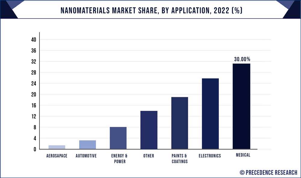 Nanomaterials Market Share, By Application, 2021 (%)