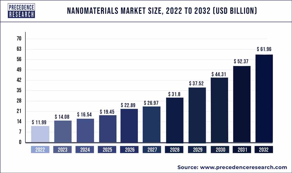 Nanomaterials Market Size 2023 to 2032