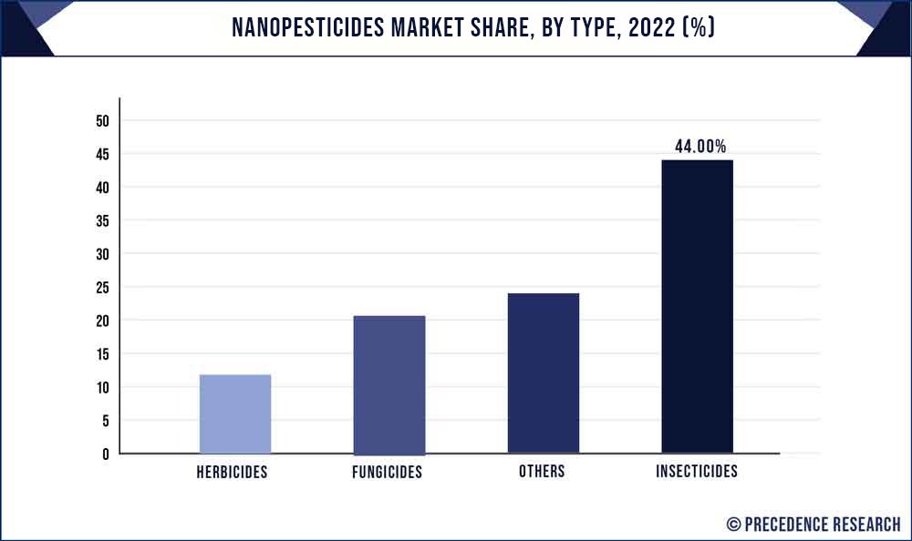 Nanopesticides Market Share, By Type, 2021 (%)