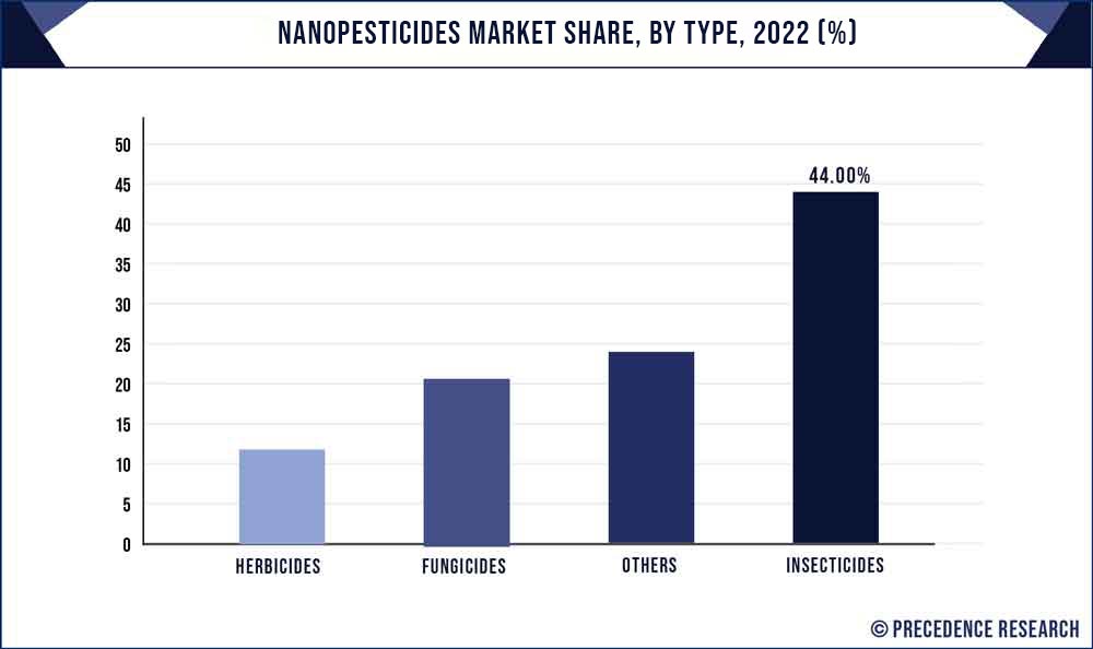 Nanopesticides Market Share, By Type, 2022 (%)