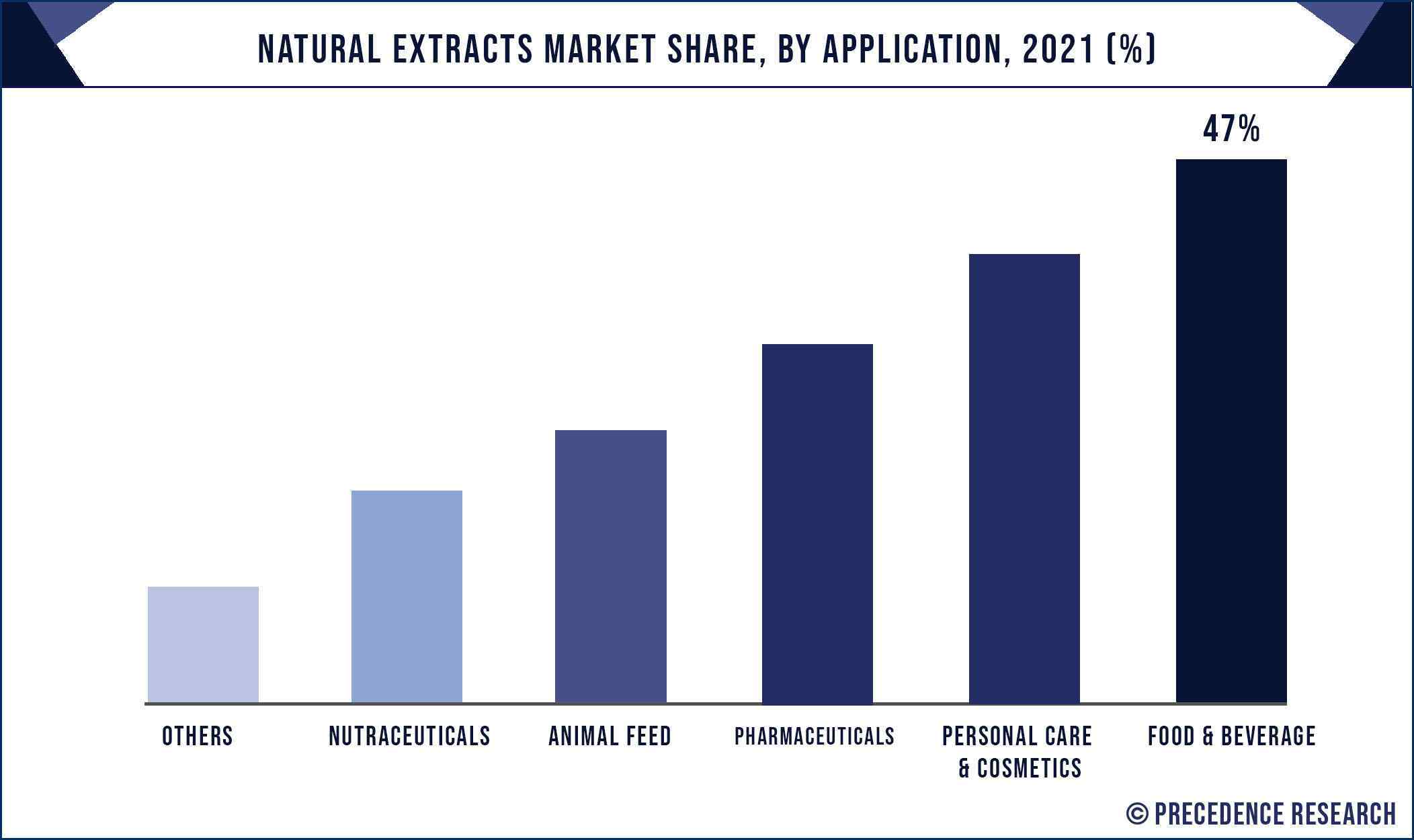 Natural Extracts Market Share, By Application, 2021 (%)