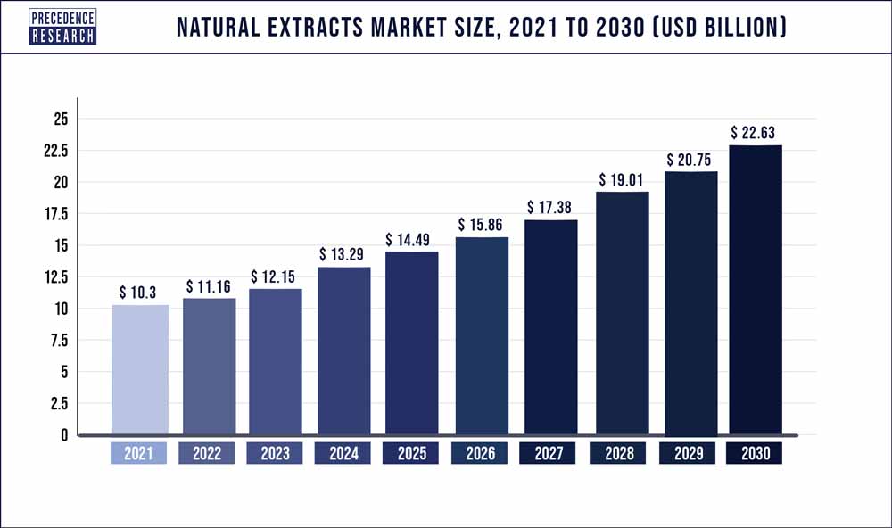 Natural Extracts Market Size, Report 2021 to 2030