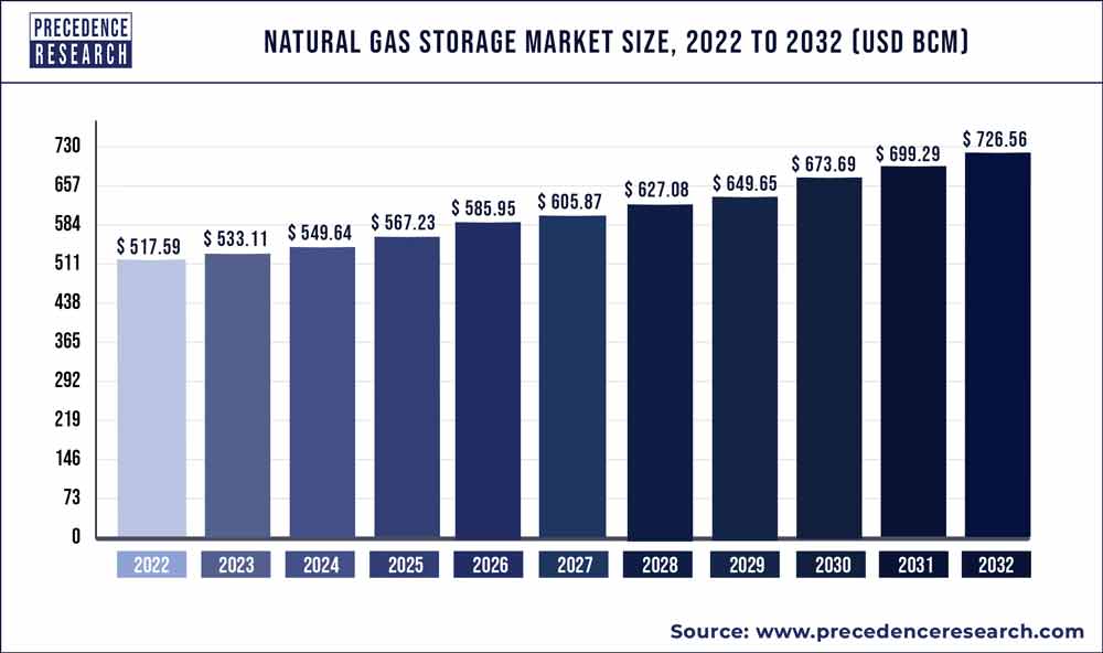 Natural Gas Storage Market Size 2022 To 2030