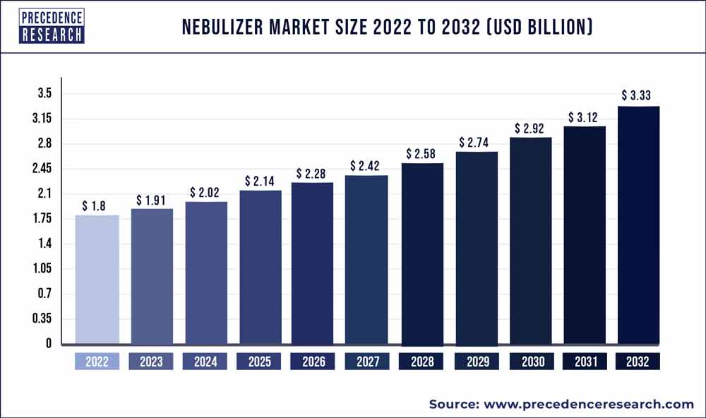 Nebulizer Market Size 2023 to 2032