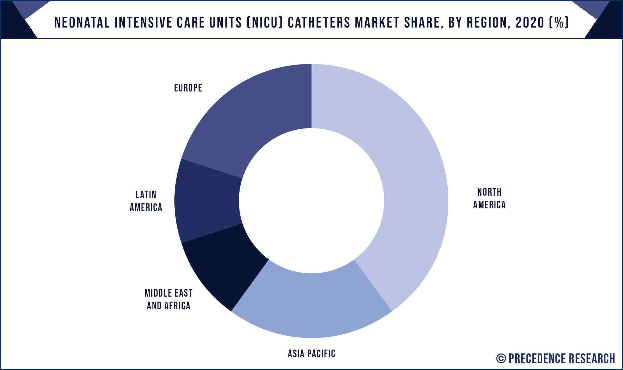 Neonatal Intensive Care Units (NICU) Catheters Market Share, By Region, 2020 (%)