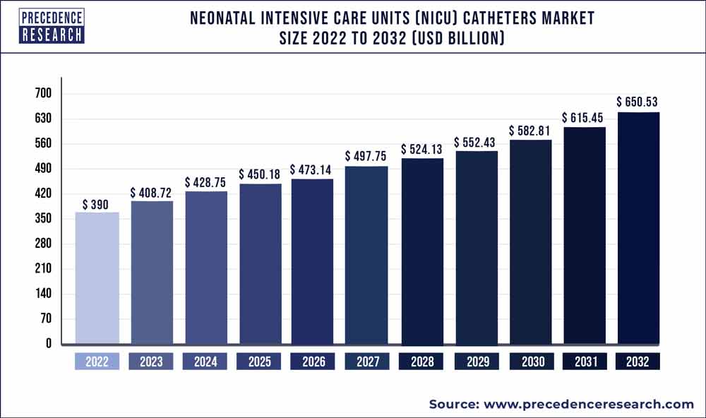 NICU Catheters Market Size 2022 to 2030
