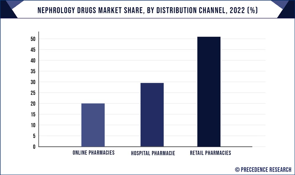 Nephrology Drugs Market Share, By Distribution Channel, 2022 (%) - Precedence Statistics