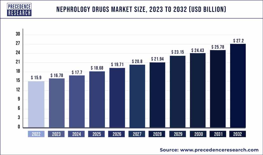 Nephrology Drugs Market Size 2023 To 2032 - Precedence Statistics