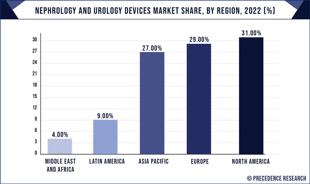 Nephrology and Urology Devices Market Share, By Region, 2022 (%) - Precedence Statistics