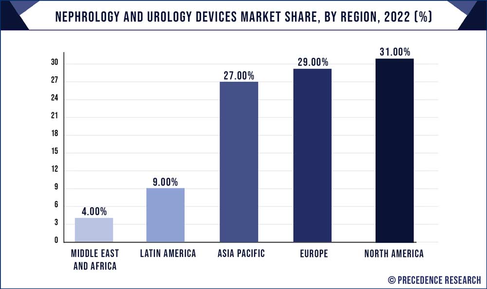 Nephrology and Urology Devices Market Share, By Region, 2022 (%) - Precedence Statistics