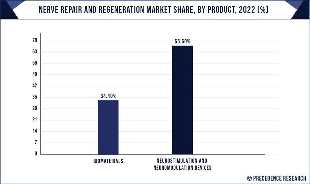 Nerve Repair and Regeneration Market Share, By Product, 2021 (%)