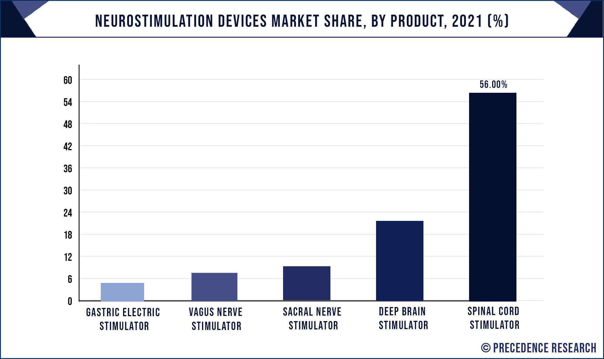 Neurostimulation Devices Market Share, By Product, 2021 (%)