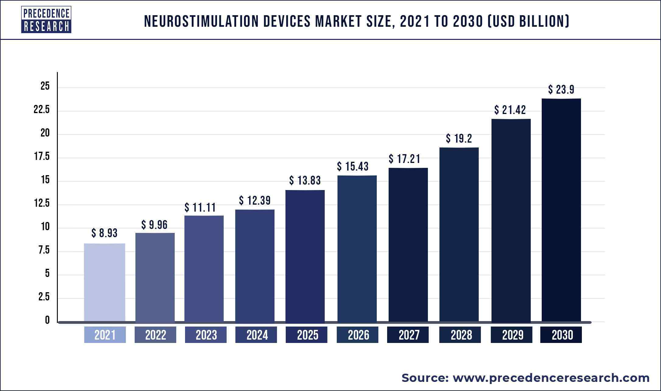 Neurostimulation Devices Market Size 2022 to 2030