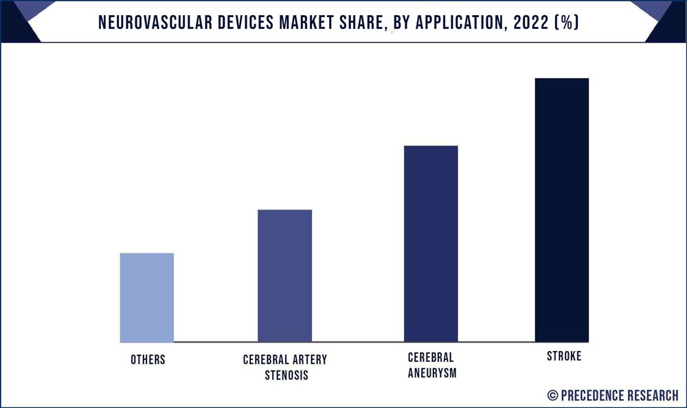 Neurovascular Devices Market Share, By Application, 2022 (%)