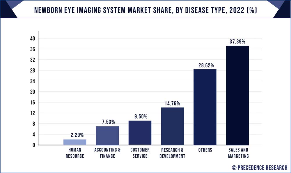 Newborn Eye Imaging System Market Share, By Disease Type, 2022 (%)