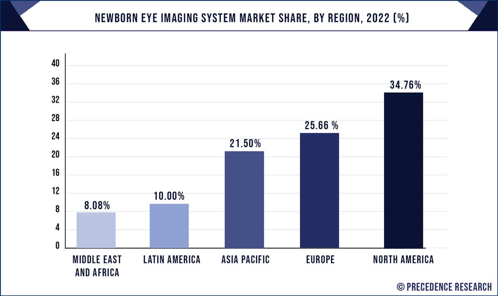 Newborn Eye Imaging Systems Market Share, By Region, 2022 (%)
