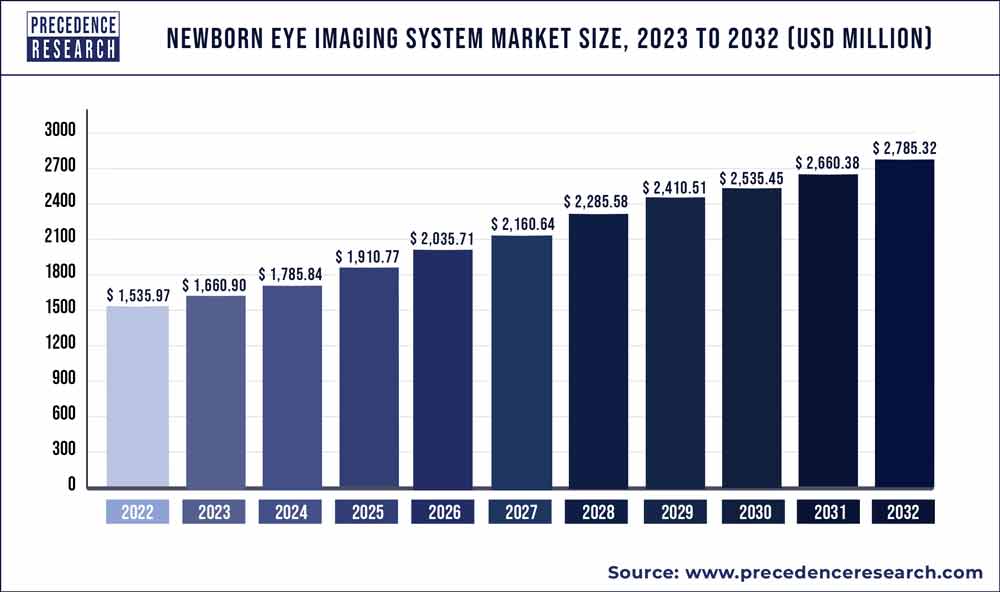 Newborn Eye Imaging Systems Market Size 2023 To 2032