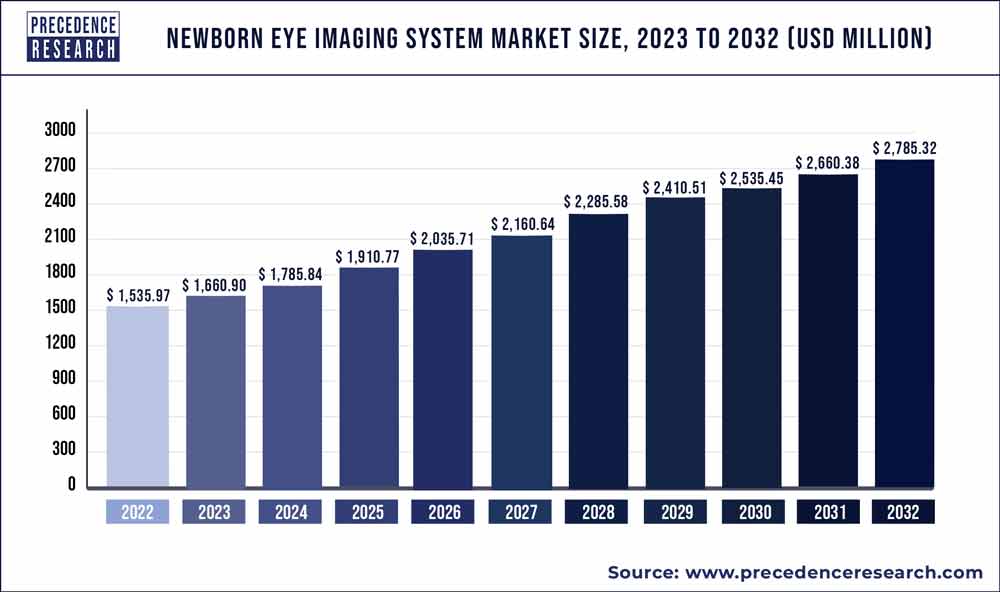 Newborn Eye Imaging System Market Size 2023 To 2032 Precedence Statistics