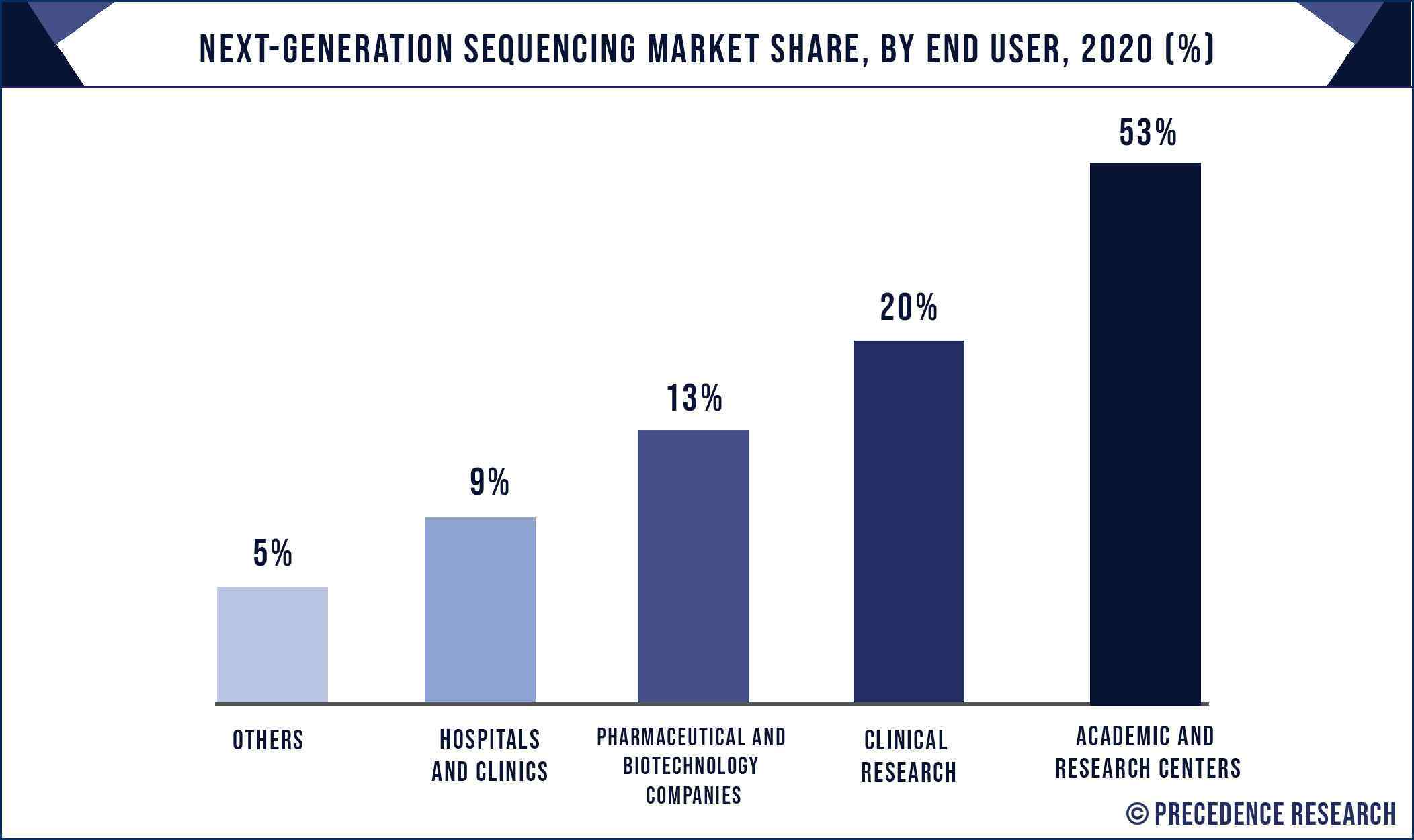 Next Generation Sequencing Market Share, By End User, 2020 (%)