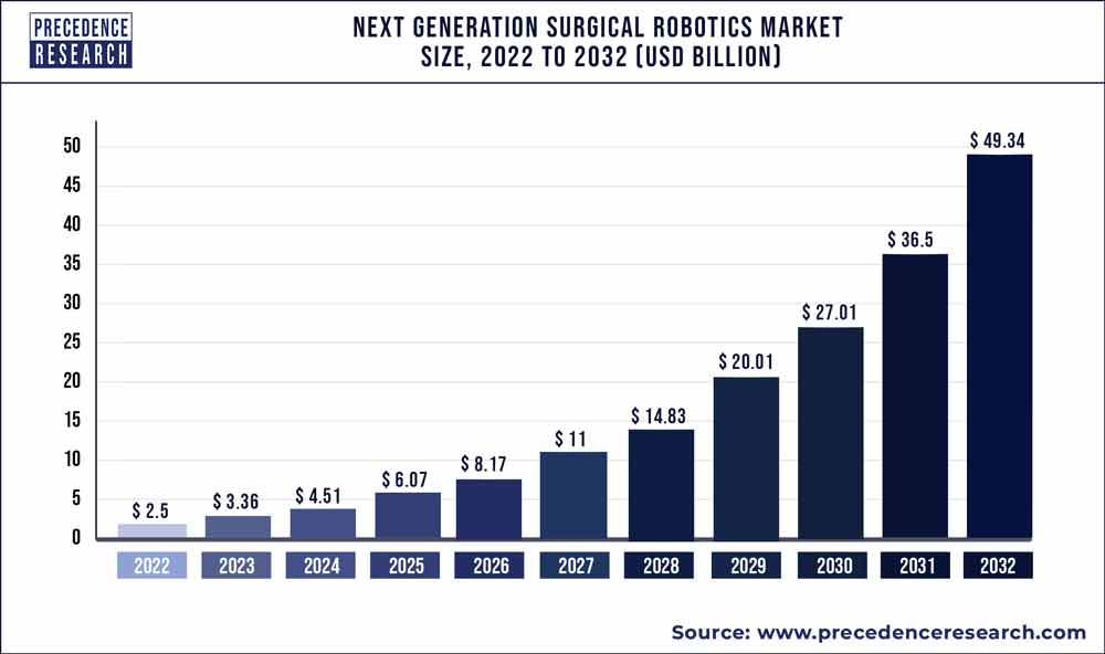 Next Generation Surgical Robotics Market Size 2023 To 2032