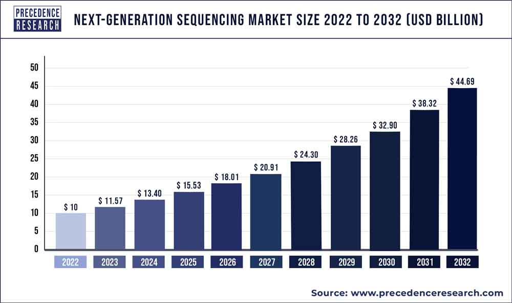 Next Generation Sequencing Market Size 2022 to 2030
