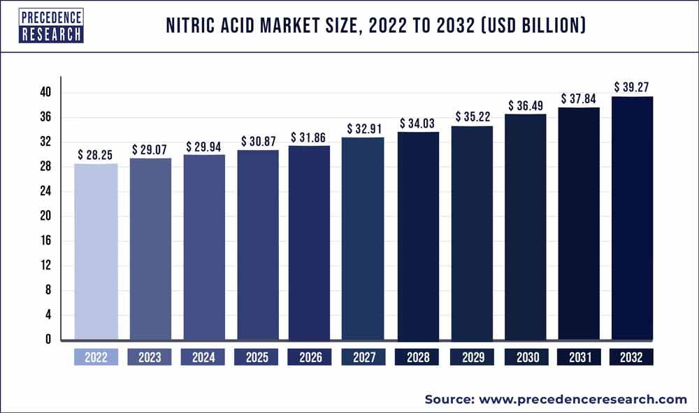 Nitric Acid Market Size 2022 To 2030
