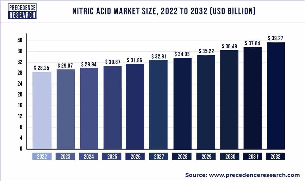 Nitric Acid Market Size 2023 To 2032