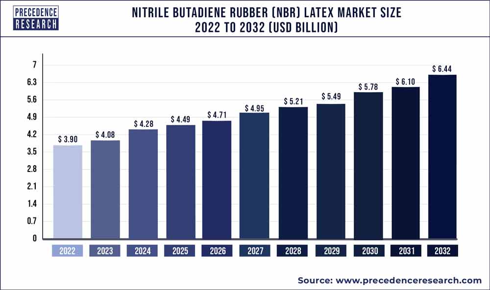 Nitrile Butadiene Rubber Latex Market Size 2023 To 2032