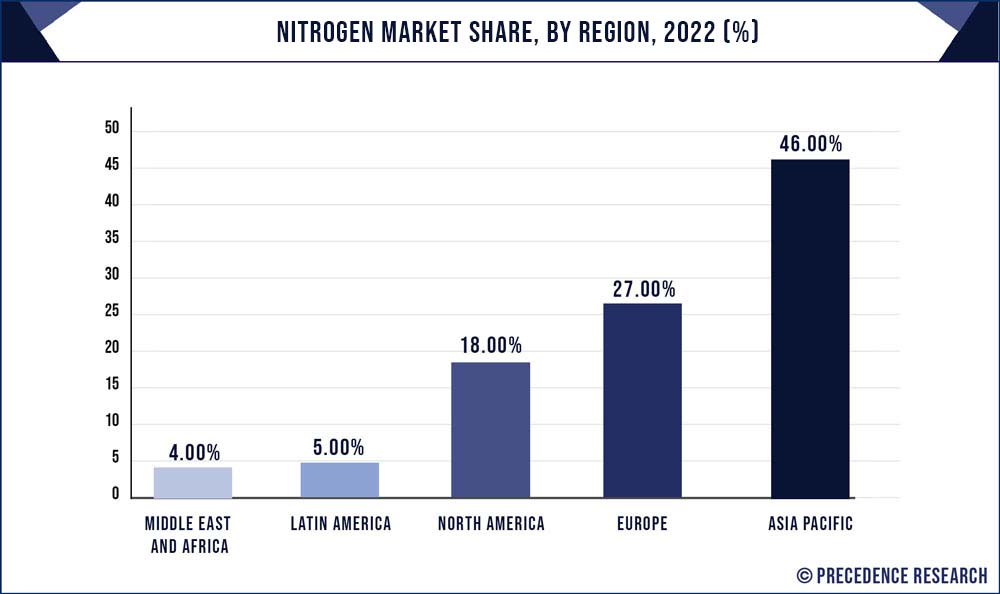 Nitrogen Market Share, By Region, 2021 (%)