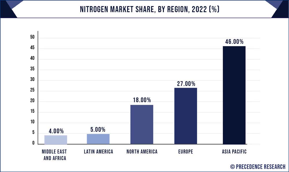 Nitrogen Market Share, By Region, 2022 (%)