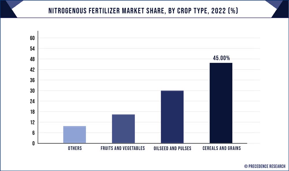 Nitrogenous Fertilizer Market Share, By Crop Type, 2022 (%)