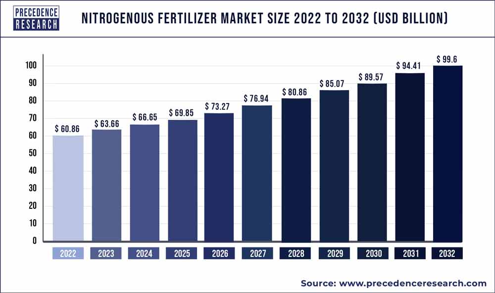 Nitrogenous Fertilizer Market Size | Statistics 2021 to 2030