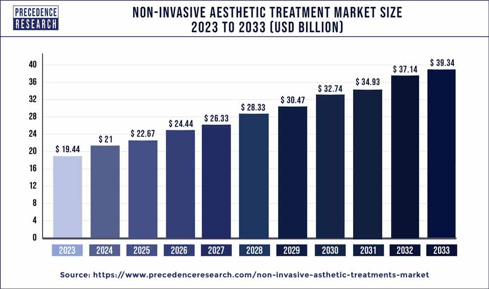 Non-Invasive Aesthetic Treatment Market Size 2024 to 2033