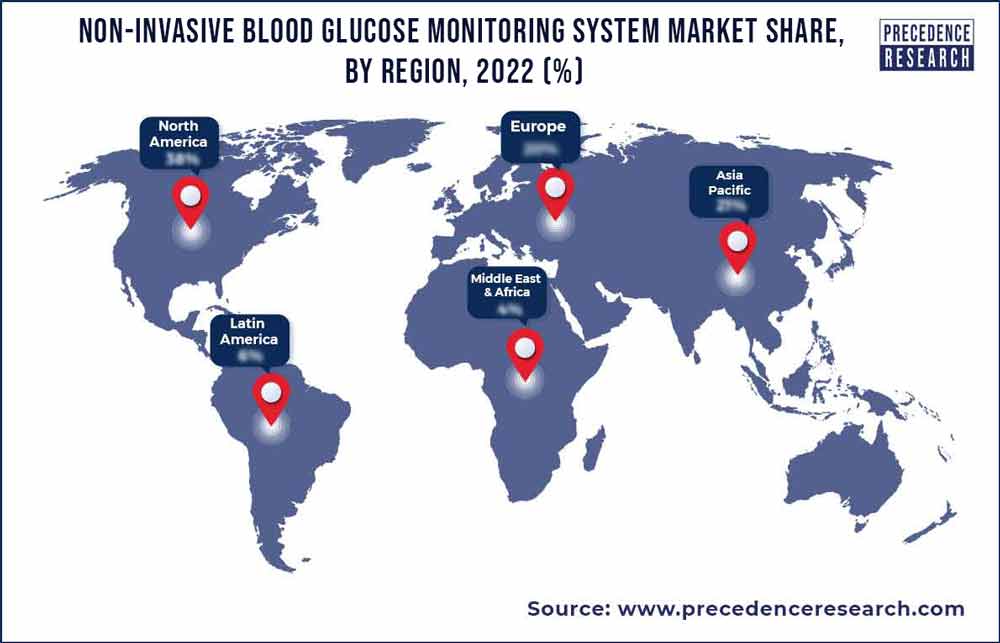 Non Invasive Blood Glucose Monitoring System Market Share, By Region, 2022 (%)