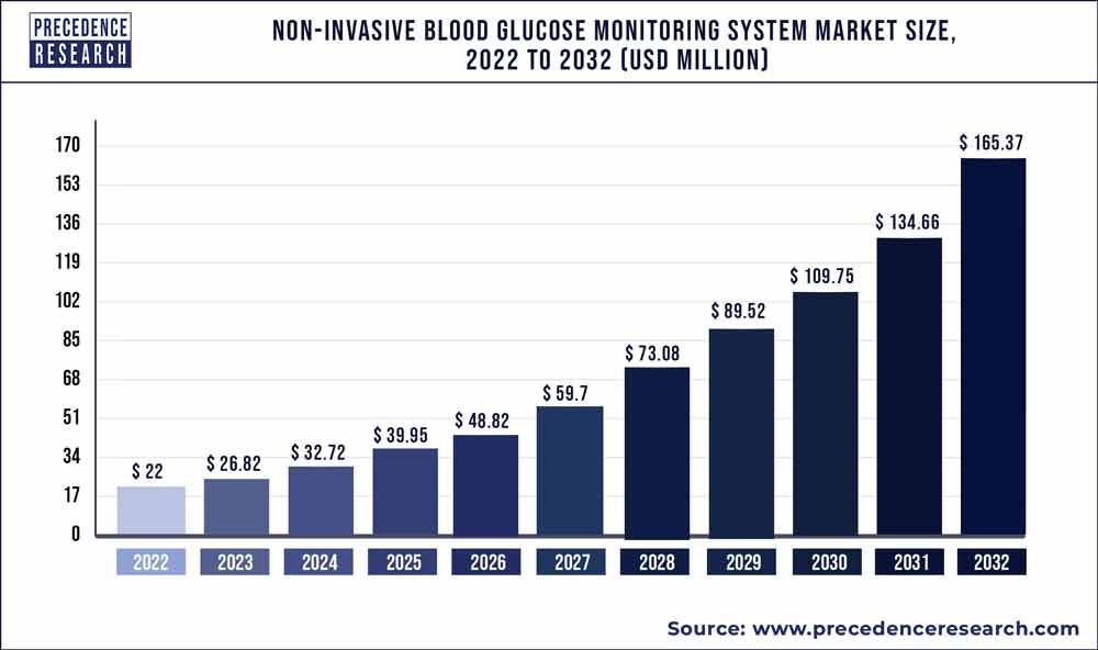 Non-Invasive Blood Glucose Monitoring System Market Size 2022 To 2030
